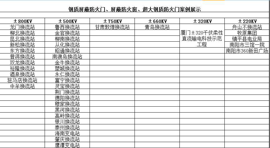 钢质屏蔽防火门、屏蔽防火窗、超大钢质防火门案例展示